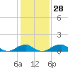 Tide chart for Liverpool Point, Potomac River, Maryland on 2024/01/28