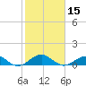 Tide chart for Liverpool Point, Potomac River, Maryland on 2024/02/15
