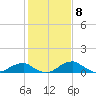 Tide chart for Liverpool Point, Potomac River, Maryland on 2024/02/8
