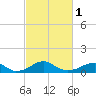 Tide chart for Liverpool Point, Potomac River, Maryland on 2024/03/1