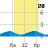 Tide chart for Liverpool Point, Potomac River, Maryland on 2024/03/20