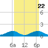 Tide chart for Liverpool Point, Potomac River, Maryland on 2024/03/22