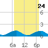 Tide chart for Liverpool Point, Potomac River, Maryland on 2024/03/24