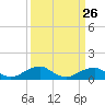Tide chart for Liverpool Point, Potomac River, Maryland on 2024/03/26