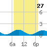 Tide chart for Liverpool Point, Potomac River, Maryland on 2024/03/27
