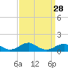 Tide chart for Liverpool Point, Potomac River, Maryland on 2024/03/28
