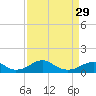 Tide chart for Liverpool Point, Potomac River, Maryland on 2024/03/29
