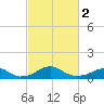 Tide chart for Liverpool Point, Potomac River, Maryland on 2024/03/2