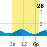 Tide chart for Liverpool Point, Potomac River, Maryland on 2024/04/28