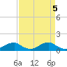 Tide chart for Liverpool Point, Potomac River, Maryland on 2024/04/5