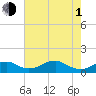 Tide chart for Liverpool Point, Potomac River, Maryland on 2024/05/1