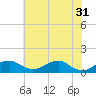 Tide chart for Liverpool Point, Potomac River, Maryland on 2024/05/31