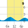 Tide chart for Liverpool Point, Potomac River, Maryland on 2024/05/9