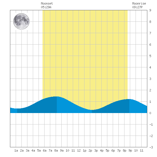 Tide chart for Liverpool Point on 2025/06/11