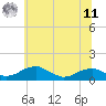 Tide chart for Liverpool Point, Maryland on 2025/06/11