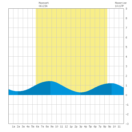 Tide chart for Liverpool Point on 2025/06/12