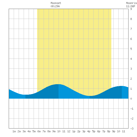 Tide chart for Liverpool Point on 2025/06/14