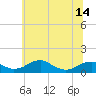 Tide chart for Liverpool Point, Maryland on 2025/06/14