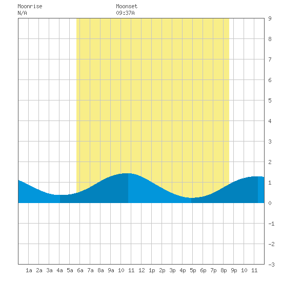 Tide chart for Liverpool Point on 2025/06/15