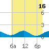 Tide chart for Liverpool Point, Maryland on 2025/06/16