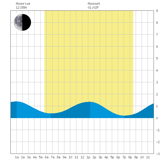Tide chart for Liverpool Point on 2025/06/18