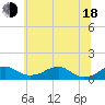 Tide chart for Liverpool Point, Maryland on 2025/06/18