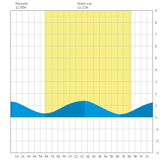 Tide chart for Liverpool Point on 2025/06/01