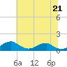 Tide chart for Liverpool Point, Maryland on 2025/06/21