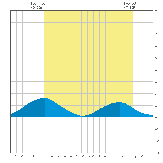 Tide chart for Liverpool Point on 2025/06/23