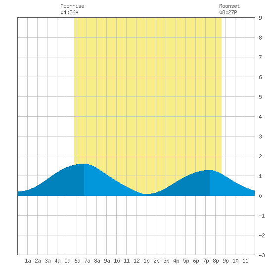 Tide chart for Liverpool Point on 2025/06/24