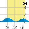 Tide chart for Liverpool Point, Maryland on 2025/06/24
