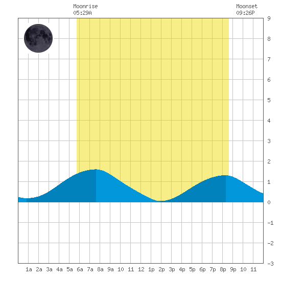 Tide chart for Liverpool Point on 2025/06/25