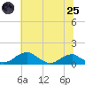 Tide chart for Liverpool Point, Maryland on 2025/06/25
