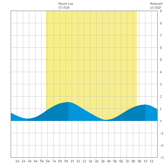 Tide chart for Liverpool Point on 2025/06/27