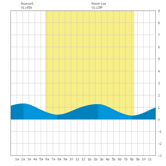 Tide chart for Liverpool Point on 2025/06/03