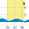 Tide chart for Liverpool Point, Maryland on 2025/06/3