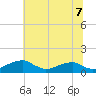Tide chart for Liverpool Point, Maryland on 2025/06/7