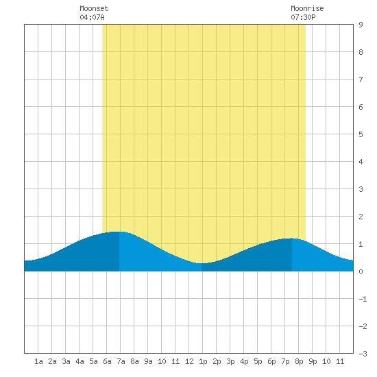 Tide chart for Liverpool Point on 2025/06/09