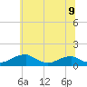 Tide chart for Liverpool Point, Maryland on 2025/06/9