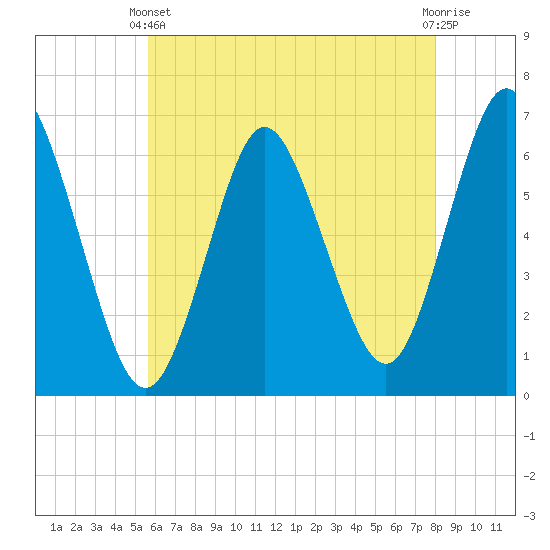 Tide chart for Lloyd Harbor, Huntington Bay on 2025/05/11