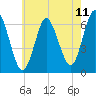 Tide chart for Lloyd Harbor, Huntington Bay, New York on 2025/05/11