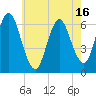 Tide chart for Lloyd Harbor, Huntington Bay, New York on 2025/05/16