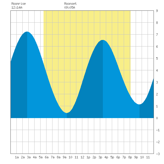 Tide chart for Lloyd Harbor, Huntington Bay on 2025/05/17