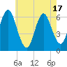 Tide chart for Lloyd Harbor, Huntington Bay, New York on 2025/05/17