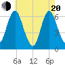 Tide chart for Lloyd Harbor, Huntington Bay, New York on 2025/05/20