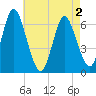 Tide chart for Lloyd Harbor, Huntington Bay, New York on 2025/05/2