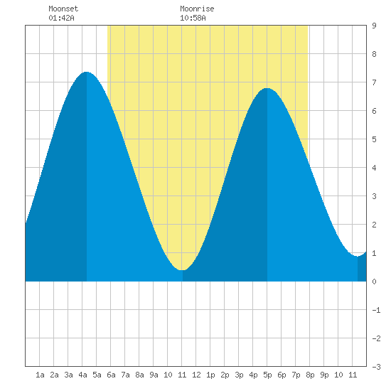 Tide chart for Lloyd Harbor, Huntington Bay on 2025/05/03