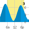 Tide chart for Lloyd Harbor, Huntington Bay, New York on 2025/05/3
