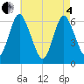 Tide chart for Lloyd Harbor, Huntington Bay, New York on 2025/05/4