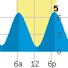 Tide chart for Lloyd Harbor, Huntington Bay, New York on 2025/05/5